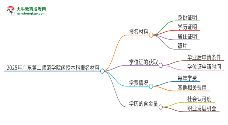 2025年廣東第二師范學(xué)院報名函授本科需要什么材料？思維導(dǎo)圖