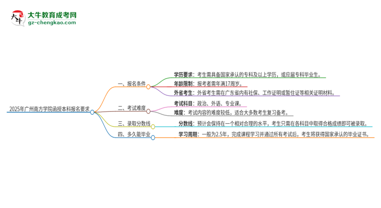 2025年廣州南方學(xué)院的函授本科報(bào)名有什么要求？思維導(dǎo)圖