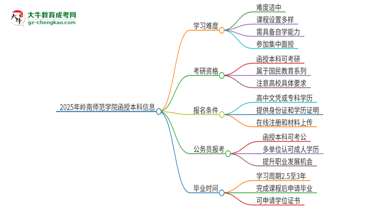 2025年嶺南師范學(xué)院函授本科的難度怎么樣？思維導(dǎo)圖