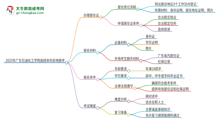 2025年廣東石油化工學(xué)院函授本科異地報(bào)考怎么辦理居住證？思維導(dǎo)圖