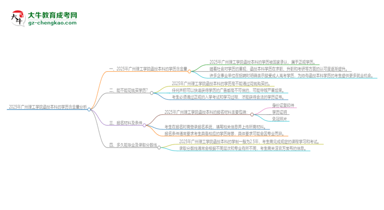 2025年廣州理工學(xué)院函授本科的學(xué)歷是有含金量的嗎？思維導(dǎo)圖