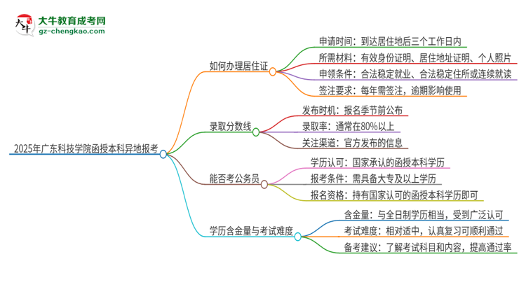 2025年廣東科技學(xué)院函授本科異地報考怎么辦理居住證？思維導(dǎo)圖