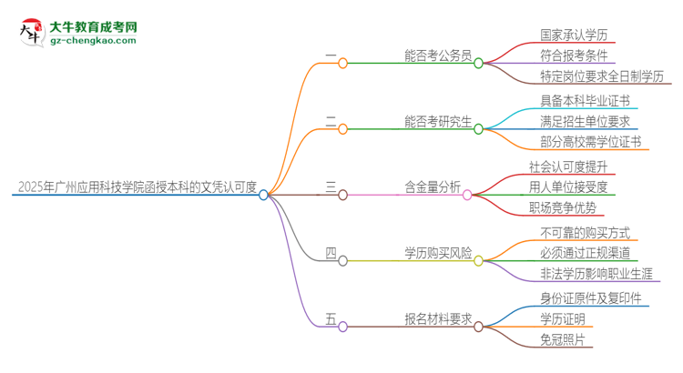 2025年廣州應用科技學院函授本科的文憑可以考公嗎？思維導圖