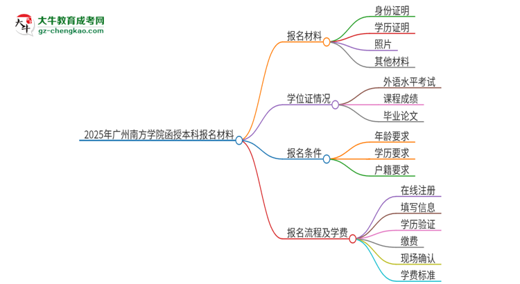 2025年廣州南方學(xué)院報(bào)名函授本科需要什么材料？思維導(dǎo)圖