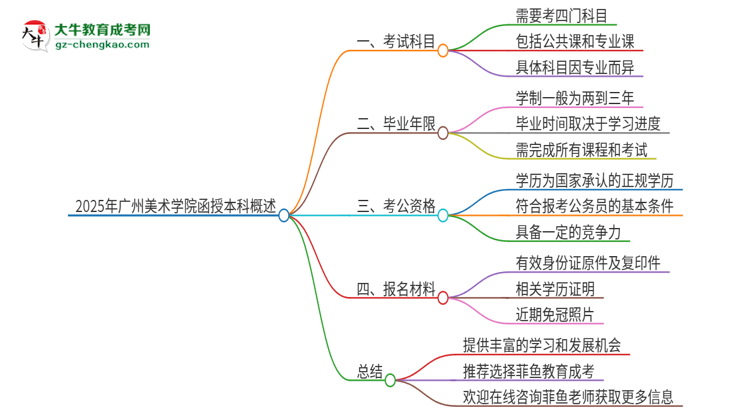 2025年廣州美術學院函授本科考試要考幾科？思維導圖