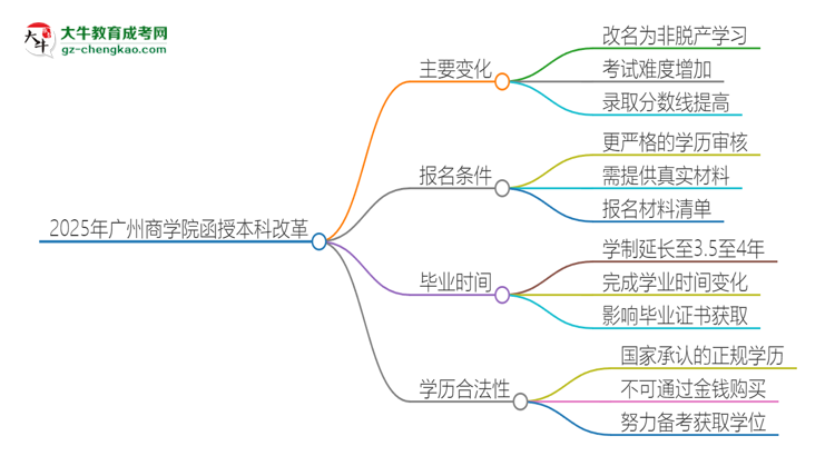 2025年廣州商學(xué)院函授本科改革有哪些變化？思維導(dǎo)圖