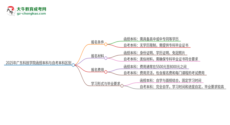 2025年廣東科技學(xué)院函授本科和自考有什么區(qū)別？思維導(dǎo)圖