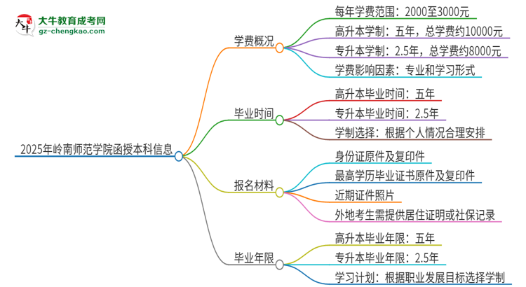 2025年嶺南師范學(xué)院函授本科學(xué)費(fèi)要多少？思維導(dǎo)圖