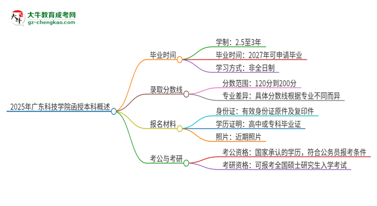 2025年廣東科技學(xué)院函授本科多久能拿證？思維導(dǎo)圖