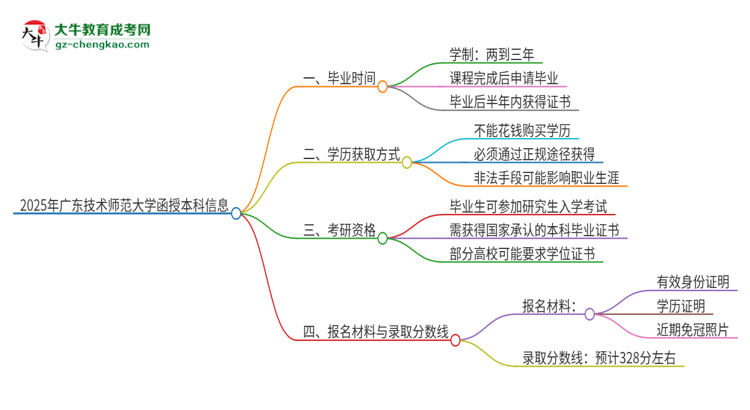 2025年廣東技術師范大學函授本科多久能拿證？思維導圖