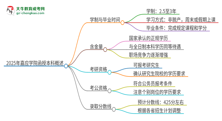 2025年嘉應(yīng)學(xué)院函授本科多久能拿證？思維導(dǎo)圖