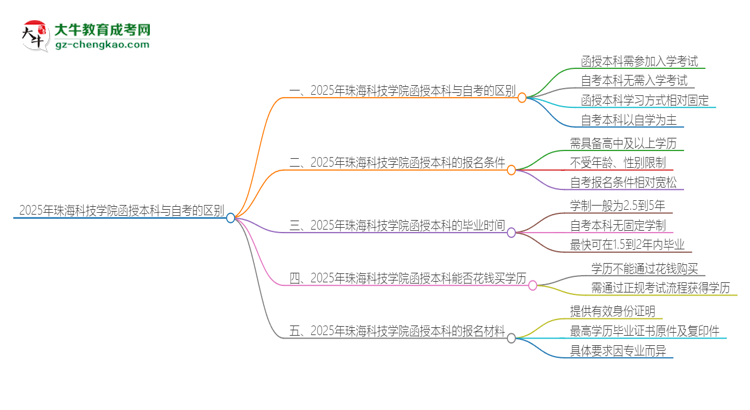 2025年珠海科技學院函授本科和自考有什么區(qū)別？思維導圖