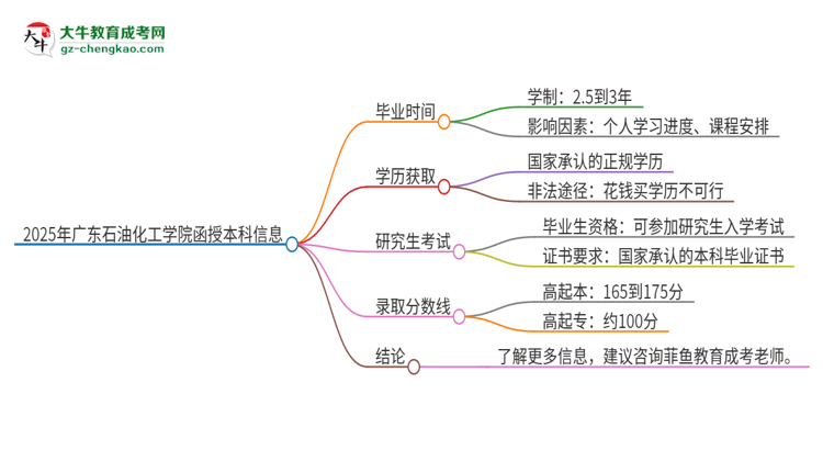 2025年廣東石油化工學(xué)院函授本科多久能拿證？思維導(dǎo)圖