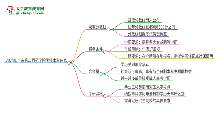 2025年廣東第二師范學(xué)院函授本科考多少分可以上？思維導(dǎo)圖