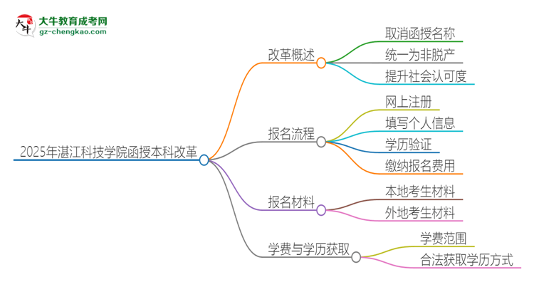 2025年湛江科技學(xué)院函授本科改革有哪些變化？思維導(dǎo)圖