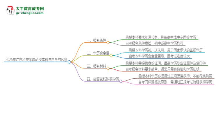 2025年廣東科技學(xué)院函授本科和自考有什么區(qū)別？思維導(dǎo)圖