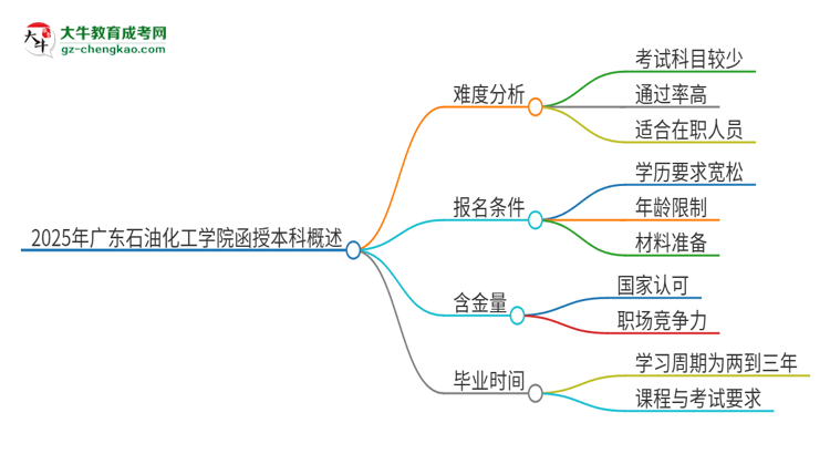 2025年廣東石油化工學院函授本科的難度怎么樣？思維導圖