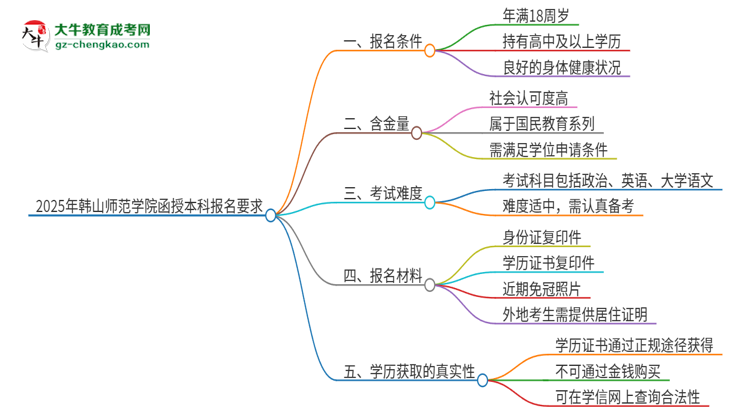 2025年韓山師范學院的函授本科報名有什么要求？思維導圖