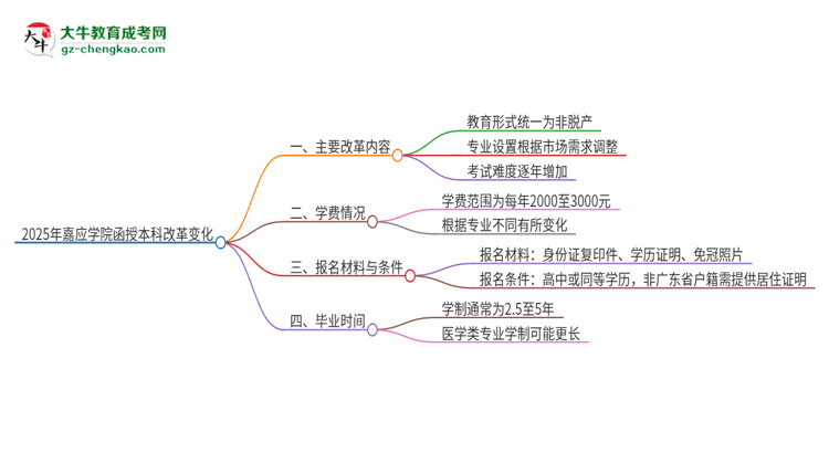 2025年嘉應(yīng)學(xué)院函授本科改革有哪些變化？思維導(dǎo)圖