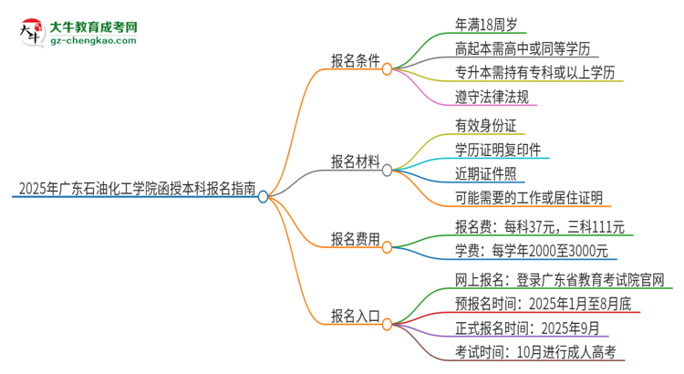 2025年廣東石油化工學(xué)院函授本科怎么報(bào)名？思維導(dǎo)圖