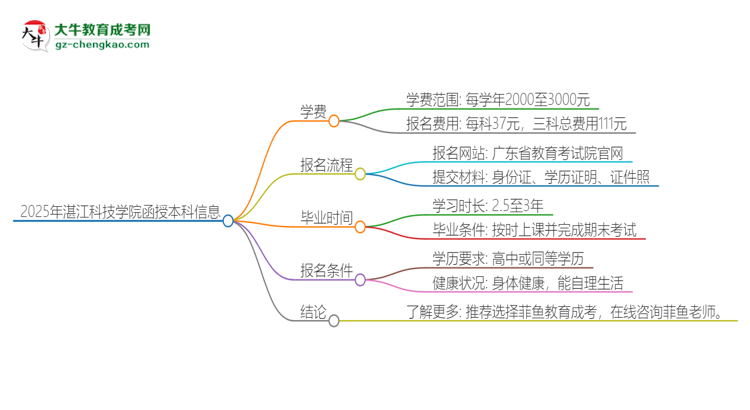 2025年湛江科技學(xué)院函授本科學(xué)費(fèi)要多少？思維導(dǎo)圖