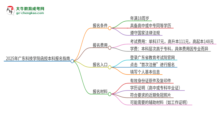 2025年廣東科技學院函授本科怎么報名？思維導圖