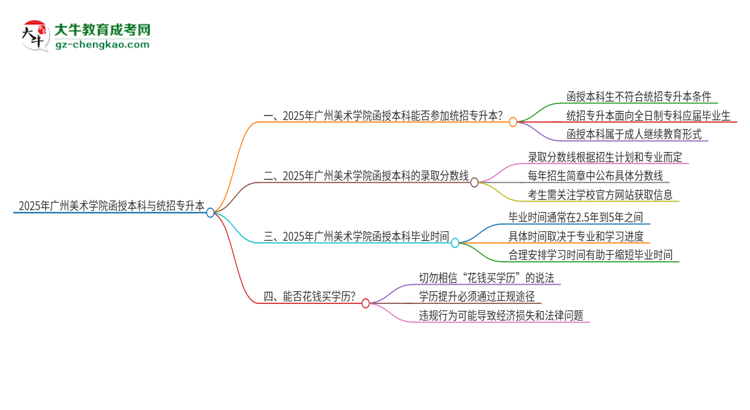 2025年廣州美術(shù)學院函授本科學歷能參加統(tǒng)招專升本嗎？思維導圖