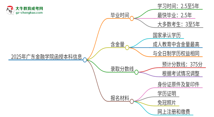 2025年廣東金融學(xué)院函授本科多久能拿證？思維導(dǎo)圖