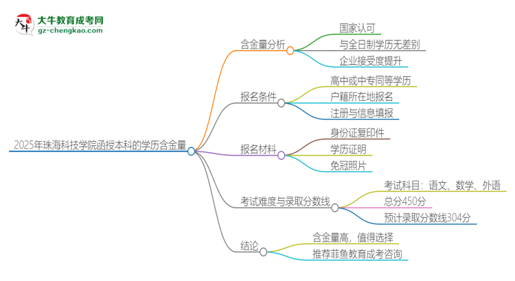 2025年珠海科技學院函授本科的學歷是有含金量的嗎？思維導圖