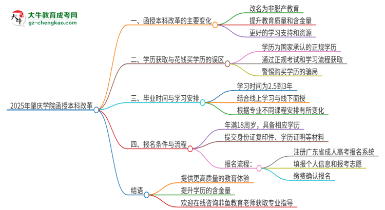 2025年肇慶學(xué)院函授本科改革有哪些變化？思維導(dǎo)圖