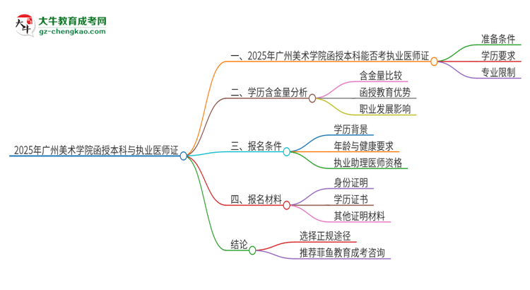 2025年廣州美術(shù)學(xué)院函授本科學(xué)歷能考執(zhí)業(yè)醫(yī)師證嗎？思維導(dǎo)圖