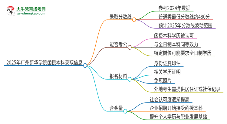 2025年廣州新華學院函授本科考多少分可以上？思維導圖