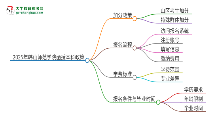 2025年韓山師范學院函授本科有什么政策能加分？思維導圖