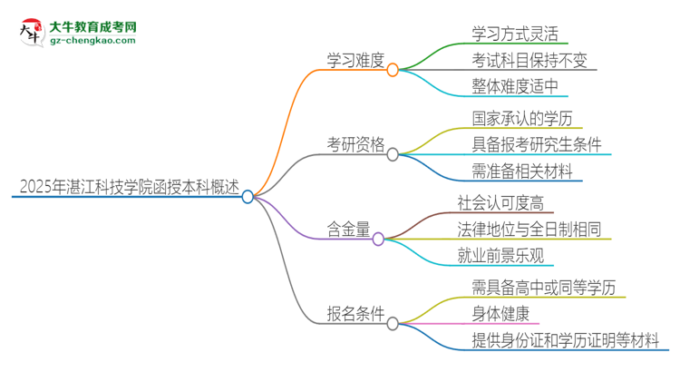 2025年湛江科技學(xué)院函授本科的難度怎么樣？思維導(dǎo)圖