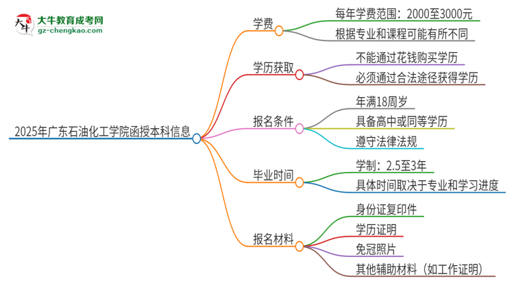 2025年廣東石油化工學(xué)院函授本科學(xué)費(fèi)要多少？思維導(dǎo)圖