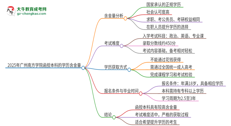 2025年廣州南方學院函授本科的學歷是有含金量的嗎？思維導圖