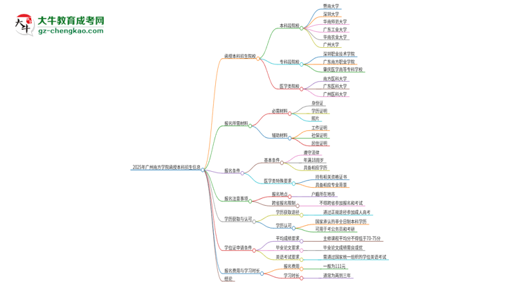 2025年廣州南方學(xué)院函授本科學(xué)歷能花錢買到嗎？思維導(dǎo)圖