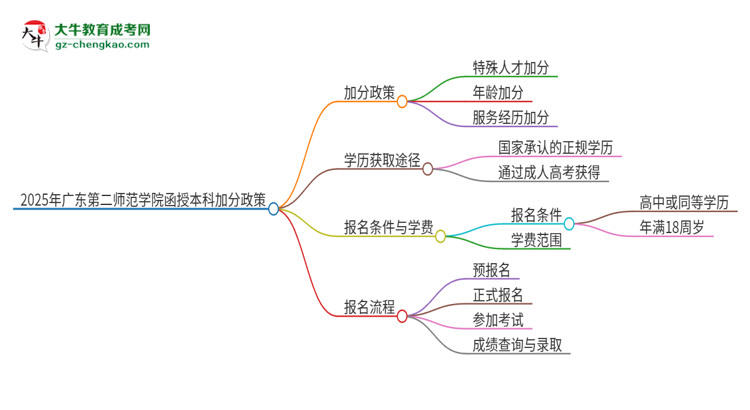 2025年廣東第二師范學(xué)院函授本科有什么政策能加分？思維導(dǎo)圖