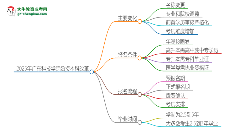 2025年廣東科技學院函授本科改革有哪些變化？思維導(dǎo)圖