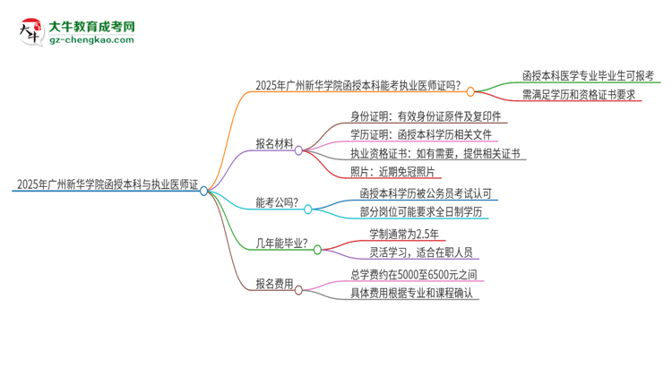 2025年廣州新華學(xué)院函授本科學(xué)歷能考執(zhí)業(yè)醫(yī)師證嗎？思維導(dǎo)圖