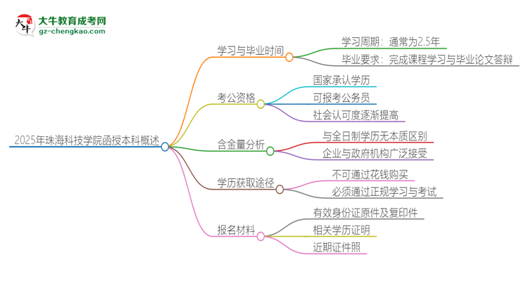 2025年珠?？萍紝W(xué)院函授本科多久能拿證？思維導(dǎo)圖