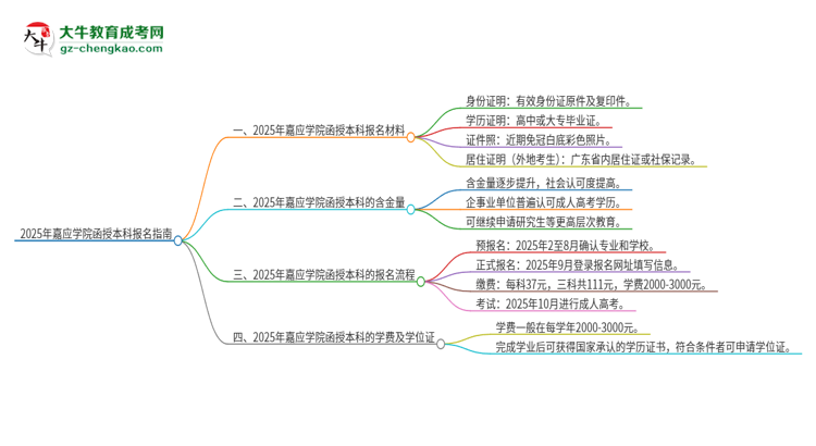 2025年嘉應(yīng)學(xué)院報(bào)名函授本科需要什么材料？思維導(dǎo)圖