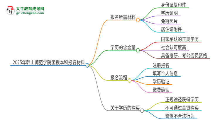 2025年韓山師范學院報名函授本科需要什么材料？思維導圖