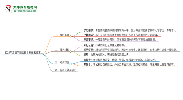 2025年嘉應學院的函授本科報名有什么要求？思維導圖