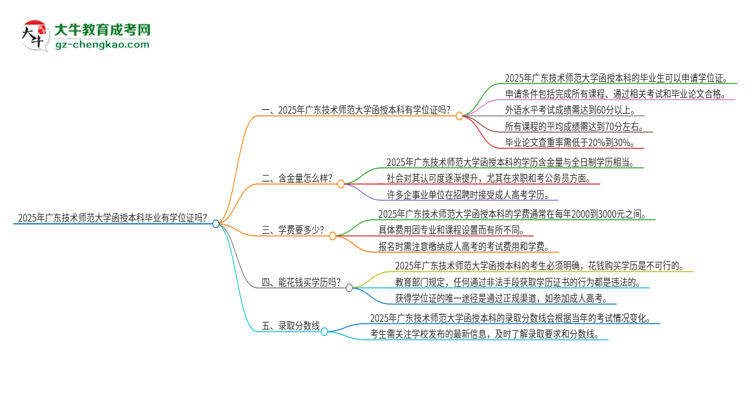 2025年廣東技術(shù)師范大學(xué)函授本科畢業(yè)有學(xué)位證可以拿嗎？思維導(dǎo)圖