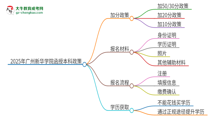 2025年廣州新華學(xué)院函授本科有什么政策能加分？思維導(dǎo)圖