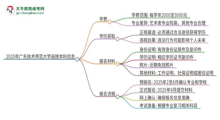 2025年廣東技術(shù)師范大學(xué)函授本科學(xué)費要多少？思維導(dǎo)圖