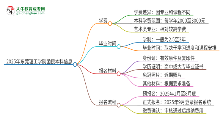 2025年東莞理工學院函授本科學費要多少？思維導圖