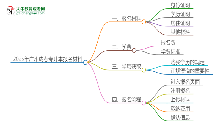 2025年廣州報(bào)名成考專升本需要什么材料？思維導(dǎo)圖