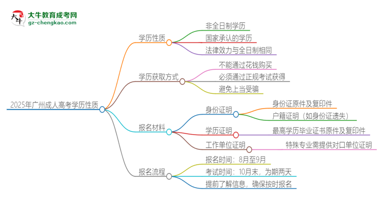 2025年廣州成人高考的學(xué)歷是全日制的嗎？思維導(dǎo)圖